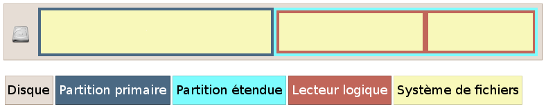 Disque, partitions et systèmes de fichiers Disque, partitions et systèmes de fichiers