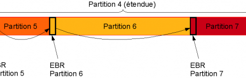 Exemple d'une partition étendue  
