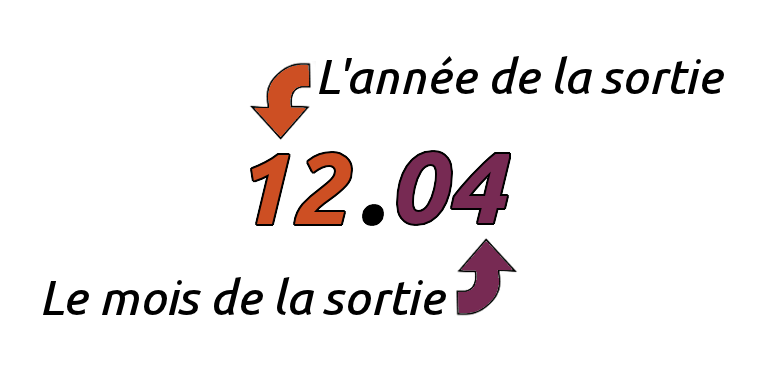 Comment sont numérotées les versions d'Ubuntu