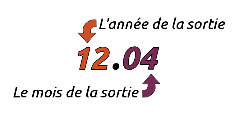 Comment sont numérotées les versions d'Ubuntu Comment sont numérotées les versions d'Ubuntu