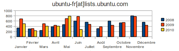 ubuntu-fr list