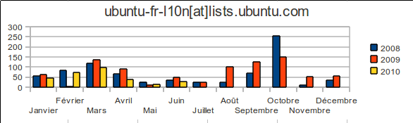 ubuntu-fr-l10n list