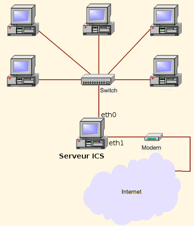 Comment Configurer Reseau Local Wifi