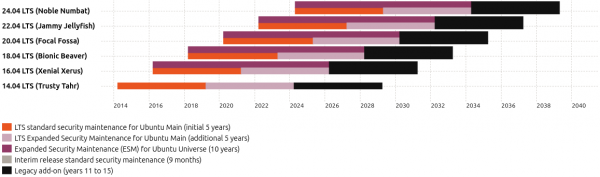 Les versions LTS d'Ubuntu sont maintenues durant cinq ans, alors que les versions non-LTS sont maintenues pendant 9 mois. Les version LTS PRO (payant) peuvent être supportées jusqu'à 15 ans Les versions LTS d'Ubuntu sont maintenues durant cinq ans, alors que les versions non-LTS sont maintenues pendant 9 mois. Les version LTS PRO (payant) peuvent être supportées jusqu'à 15 ans