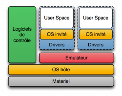 Diagramme de la virtualisation complète (Source : Wikipédia